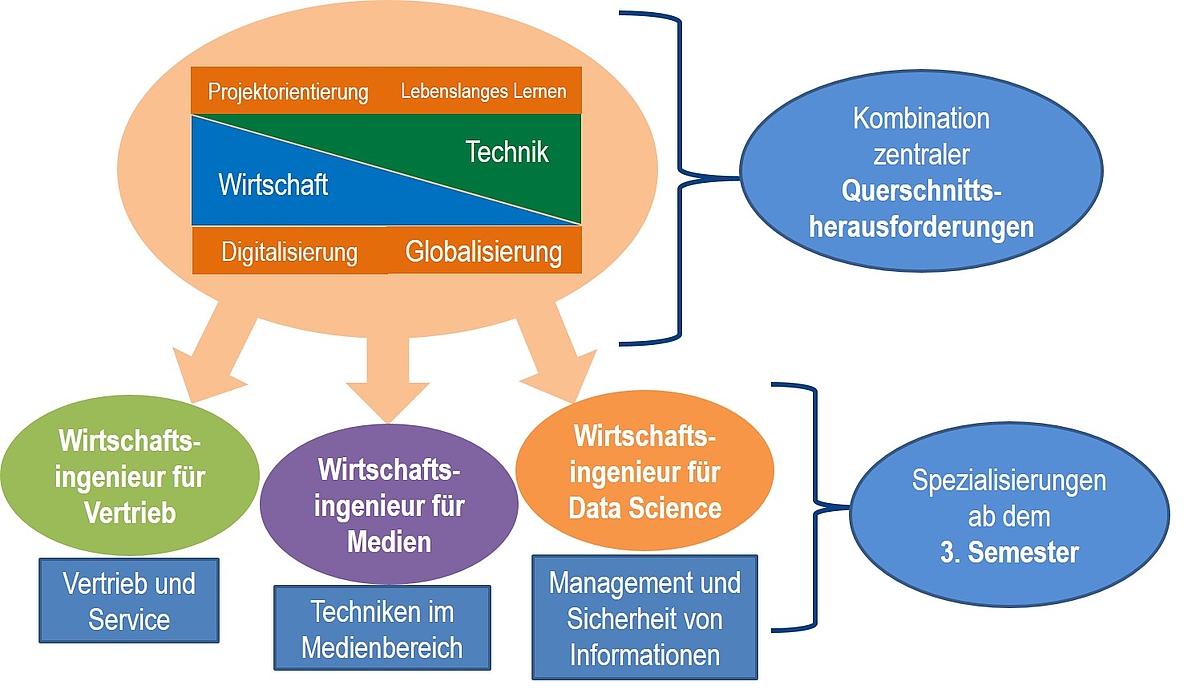 Wirtschaftsingenieur Bachelor Vertiefungen Schaubild Vertiefungen