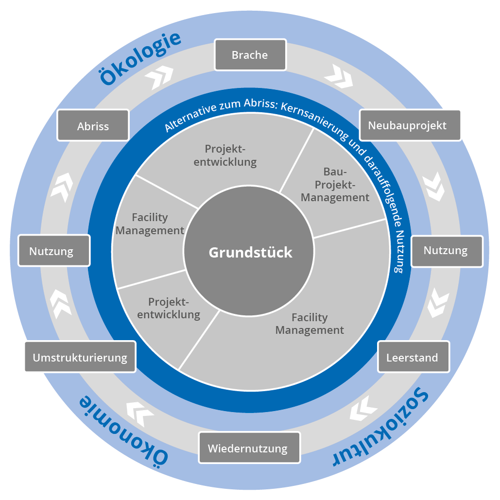 Der Immobilienlebenszyklus im Bachelorstudiengang Nachhaltiges Immobilienmanagement Der Immobilienlebenszyklus im Bachelorstudiengang Nachhaltiges Immobilienmanagement